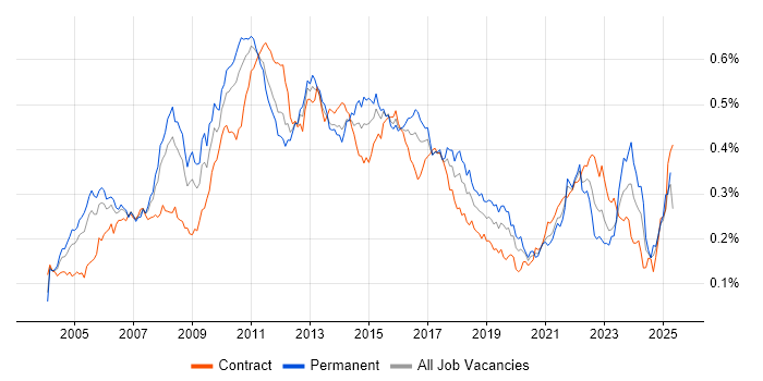 Job vacancy trend for PMI in London