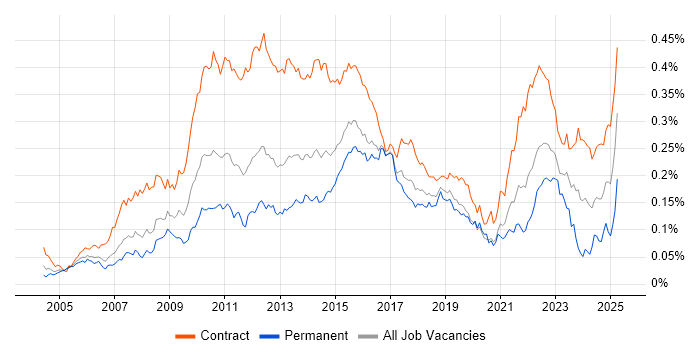 Job vacancy trend for PMO Analyst in London Job vacancy trend for PMO Analyst in London