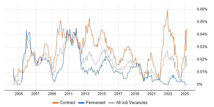 Job vacancy trend for PMO Consultant in London