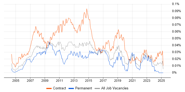 Job vacancy trend for PMO Coordinator in London