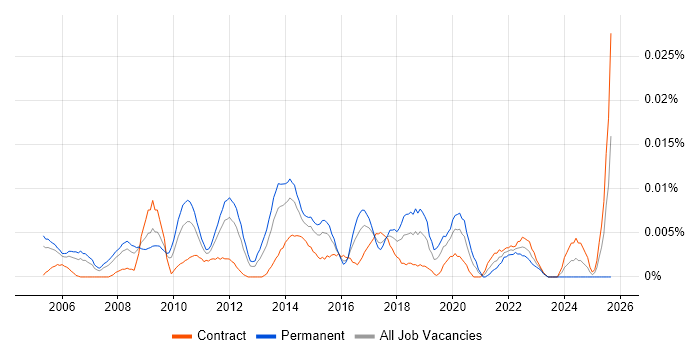 Job vacancy trend for PMO Director in London