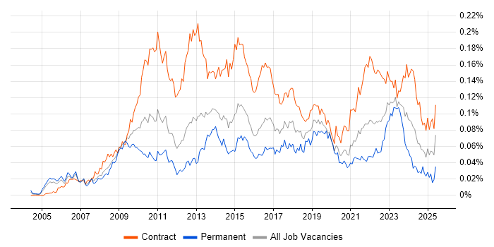 Job vacancy trend for PMO Lead in London Job vacancy trend for PMO Lead in London