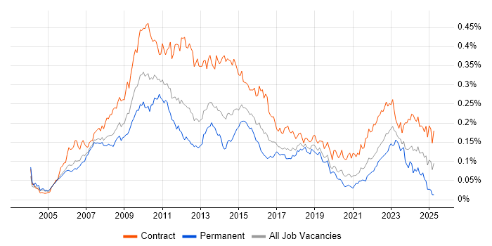 Job vacancy trend for PMO Manager in London