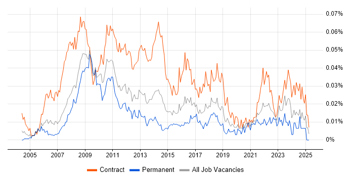 Job vacancy trend for PMO Officer in London