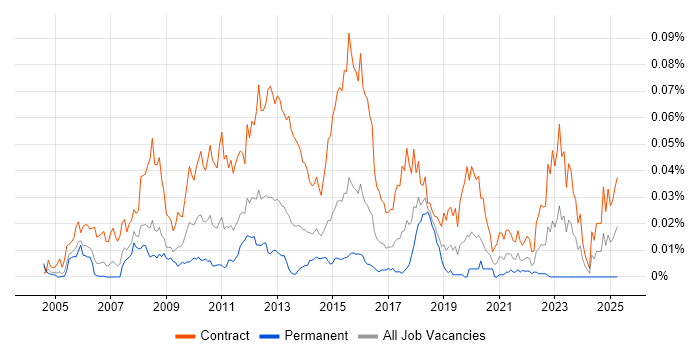 Job vacancy trend for PMO Planner in London