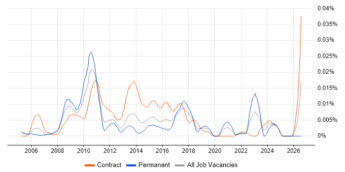 PMO Planning Manager job vacancy trend in London