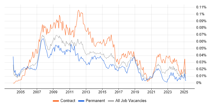 Job vacancy trend for PMO Project Manager in London