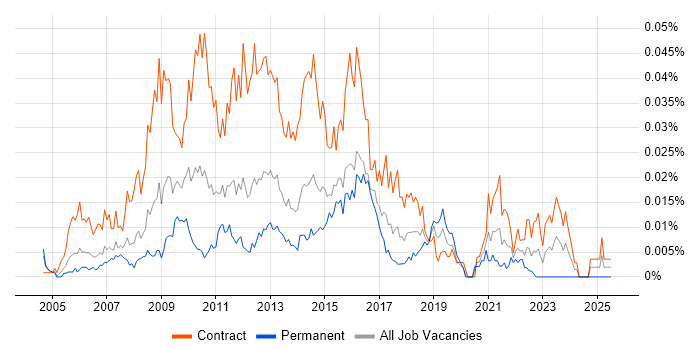 Job vacancy trend for PMO Support Analyst in London