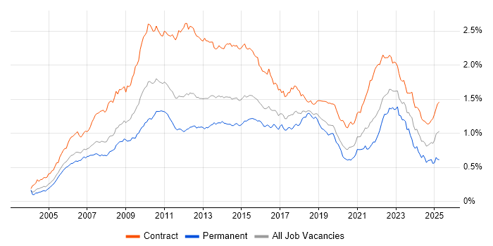 Job vacancy trend for PMO in London Job vacancy trend for PMO in London