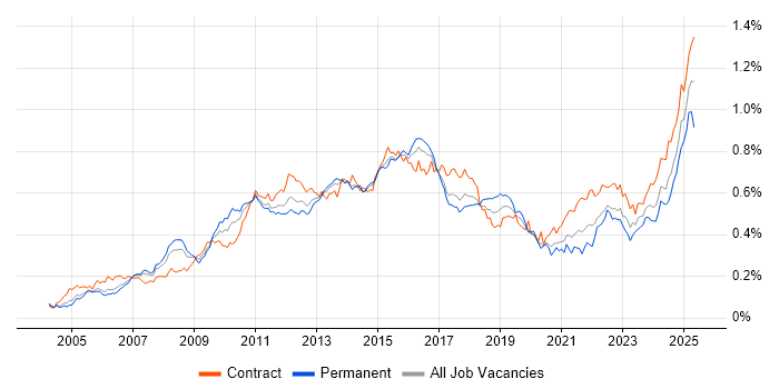 Job vacancy trend for PMP in London Job vacancy trend for PMP in London