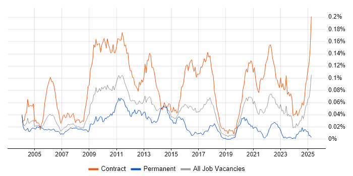 Job vacancy trend for PnL Attribution in London Job vacancy trend for PnL Attribution in London