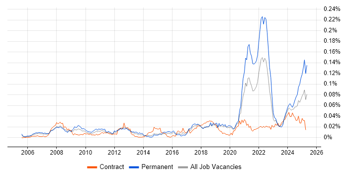 Job vacancy trend for Podcast in London Job vacancy trend for Podcast in London