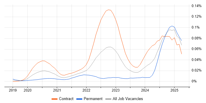Job vacancy trend for Podman in London