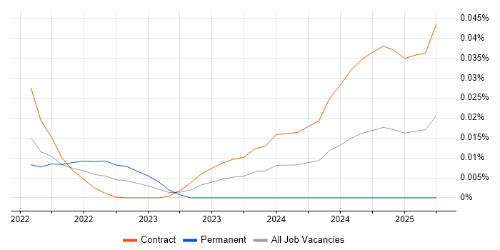 Job vacancy trend for Poetry in London Job vacancy trend for Poetry in London
