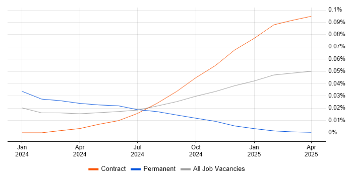 Job vacancy trend for Polars in London
