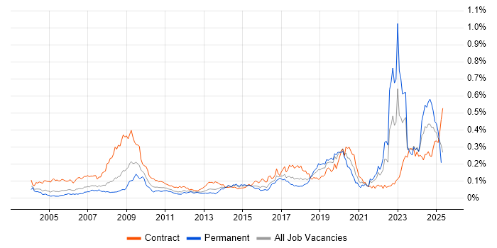 Job vacancy trend for Police in London