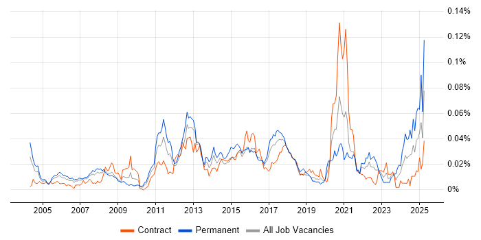 Job vacancy trend for Polish Language in London Job vacancy trend for Polish Language in London