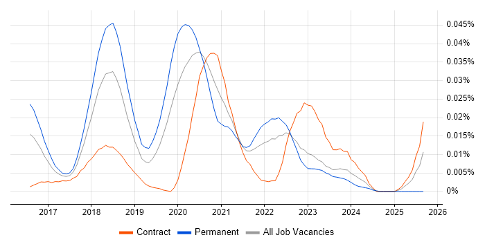 PolyBase job vacancy trend in London