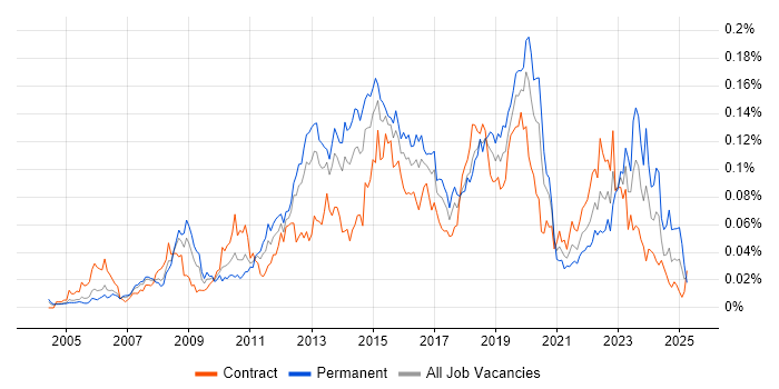 Job vacancy trend for Polycom in London Job vacancy trend for Polycom in London