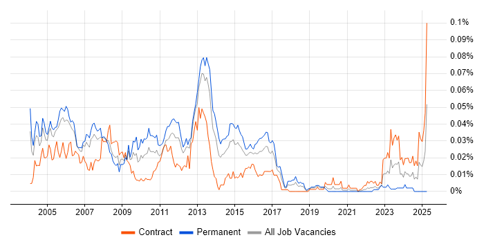 Job vacancy trend for POP3 in London Job vacancy trend for POP3 in London