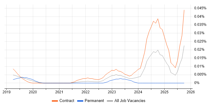 Poppulo job vacancy trend in London