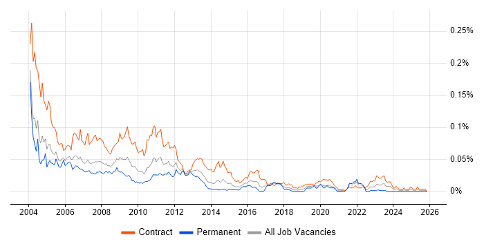 Portal Developer job vacancy trend in London
