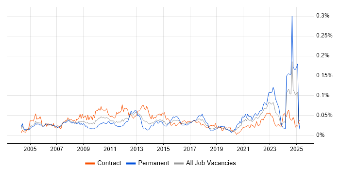 Job vacancy trend for Portfolio Analyst in London