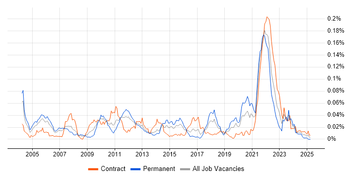 Job vacancy trend for Portfolio Analytics in London Job vacancy trend for Portfolio Analytics in London