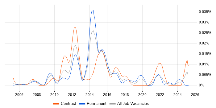 Job vacancy trend for Portfolio Delivery Manager in London Job vacancy trend for Portfolio Delivery Manager in London