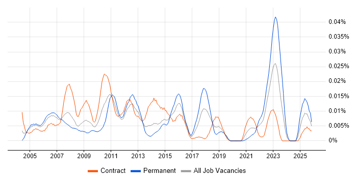 Portfolio Management Analyst job vacancy trend in London