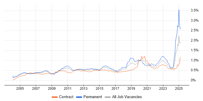 Job vacancy trend for Portfolio Management in London