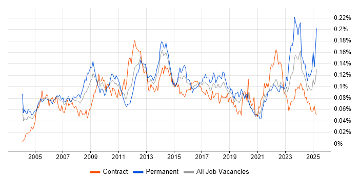 Job vacancy trend for Portfolio Manager in London Job vacancy trend for Portfolio Manager in London