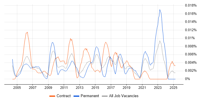 Job vacancy trend for Portfolio Office Manager in London Job vacancy trend for Portfolio Office Manager in London