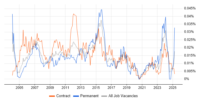 Job vacancy trend for Portfolio Project Manager in London Job vacancy trend for Portfolio Project Manager in London