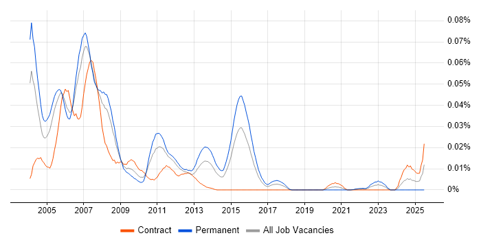 Job vacancy trend for PORTIA in London