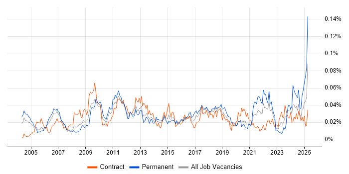 Job vacancy trend for Portuguese Language in London Job vacancy trend for Portuguese Language in London