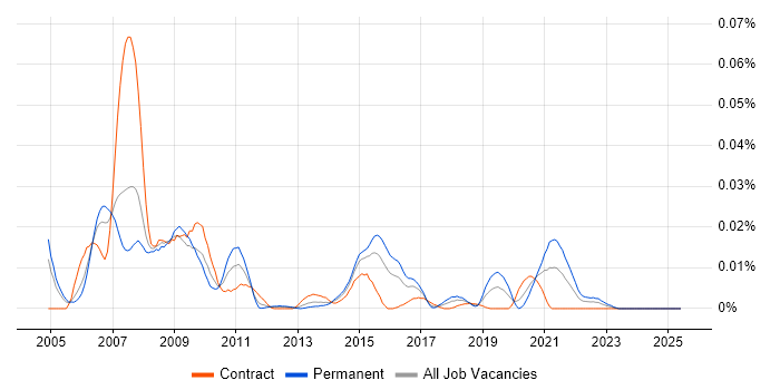 Job vacancy trend for Portware in London Job vacancy trend for Portware in London
