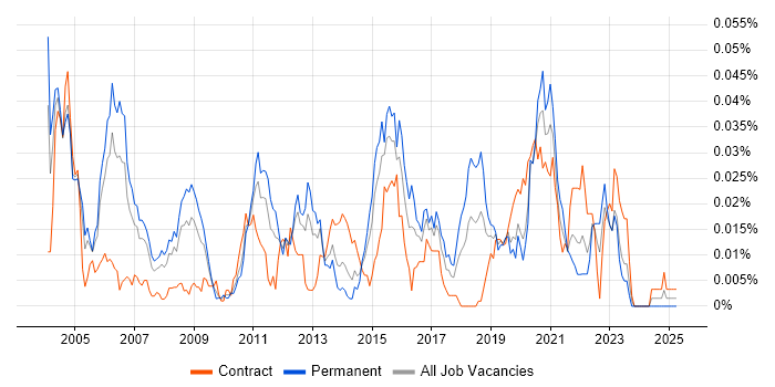 Job vacancy trend for POSIX in London