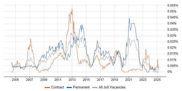Job vacancy trend for Post-Campaign Analysis in London