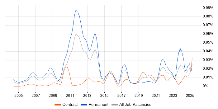 Job vacancy trend for Post-Merger Integration in London Job vacancy trend for Post-Merger Integration in London
