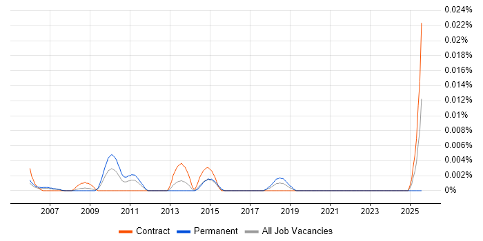Job vacancy trend for Post-Production Support in London