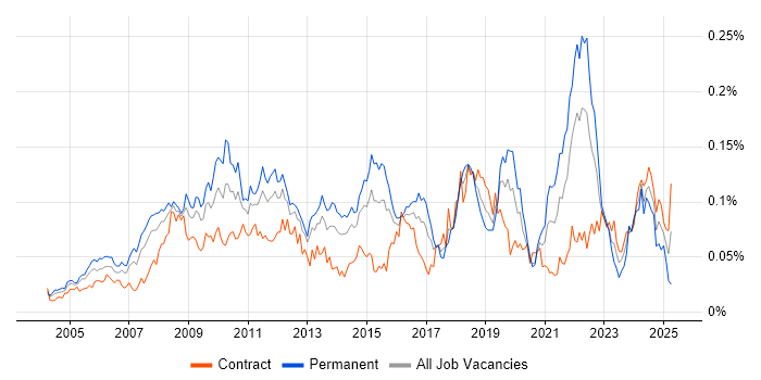 Job vacancy trend for Post-Production in London Job vacancy trend for Post-Production in London