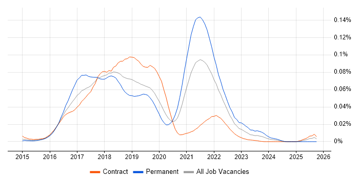 PostCSS job vacancy trend in London