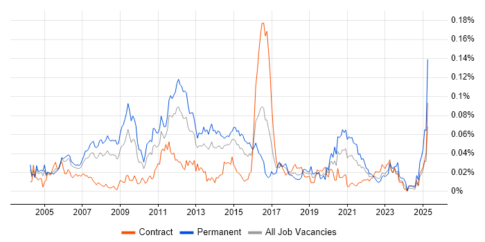 Job vacancy trend for Postfix in London Job vacancy trend for Postfix in London