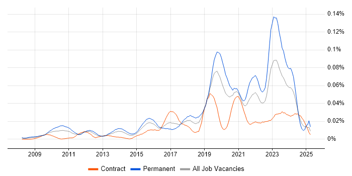 Job vacancy trend for PostGIS in London