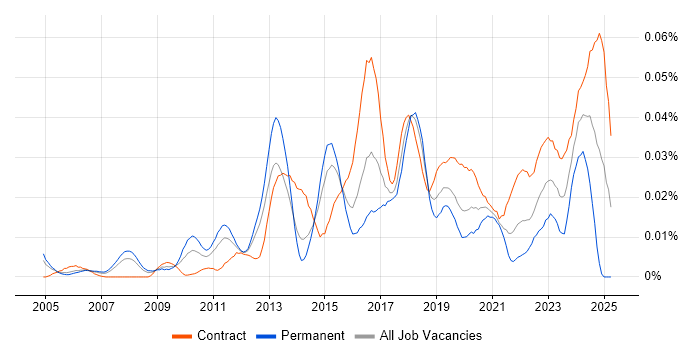 Job vacancy trend for PostgreSQL DBA in London