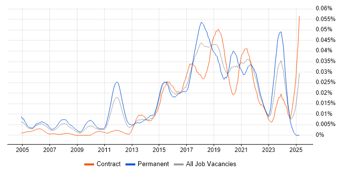 Job vacancy trend for PostgreSQL Developer in London