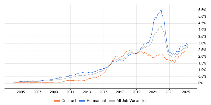Job vacancy trend for PostgreSQL in London