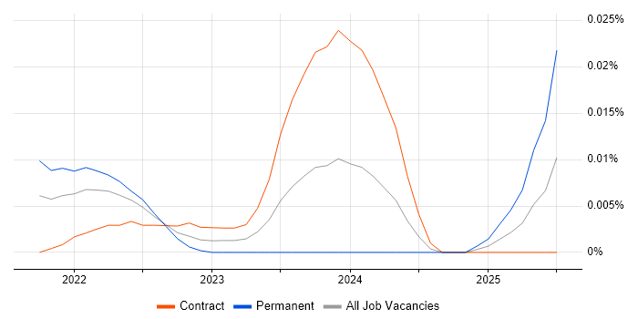 Job vacancy trend for PostHog in London Job vacancy trend for PostHog in London