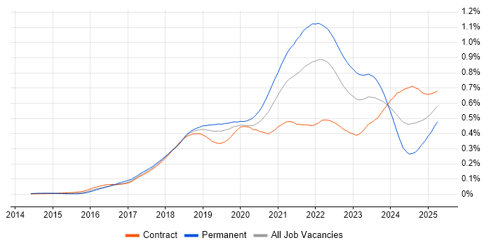 Job vacancy trend for Postman in London Job vacancy trend for Postman in London